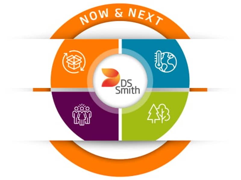 Now & Next - die Nachhaltigkeitsstrategie von DS Smith