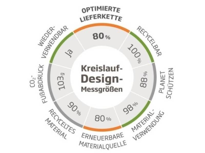 Ein Kreis in der Mitte steht "Kreislauf-Design-Messgrößen" und außen sind die unterschiedlichen Messgrößen mit den jeweiligen Prozentangaben angegeben. Optimierte Lieferkette: 80%; Recycelbar: 100%; Planet schützen: 88%; Materialverwendung: 98%; Erneuerbare Matierlaquelle: 80%; Recyceltes Material: 90%; CO2-Fußabdruck: 103g; Wiederverwendbar: Ja