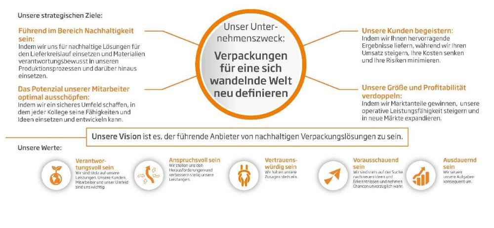 Unser Unternehmenszweck - Verpackungen für eine sich wandelnde Welt neu definieren