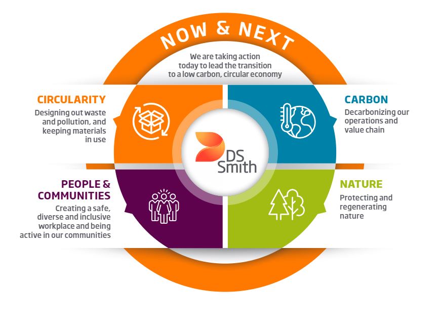 Our Now & Next Sustainability Strategy - We are taking action today to lead the transition to a low carbon, circular economy.