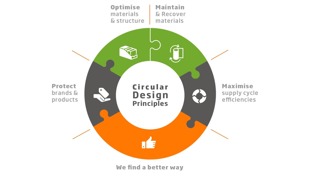 Our Circular Design Principles