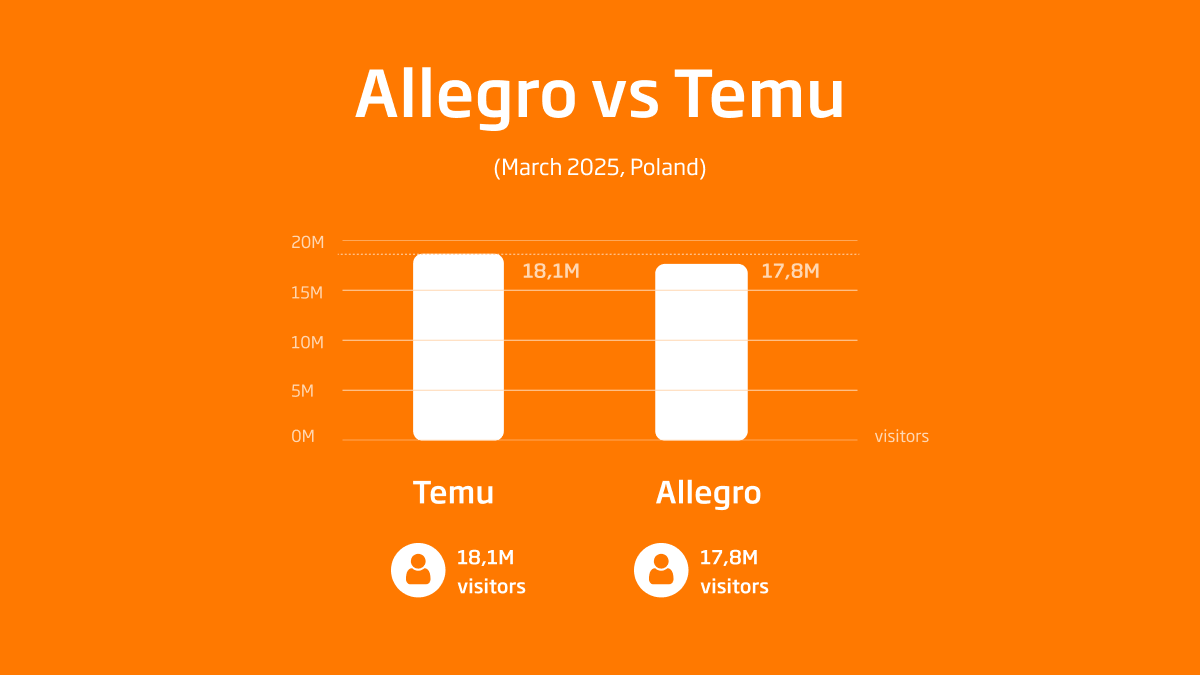 The online retailer Temu had 18,1 million visitors in March 2025 while the retailer Allegro had 17,8 million visitors.