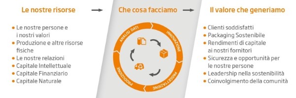 Modello business circolare