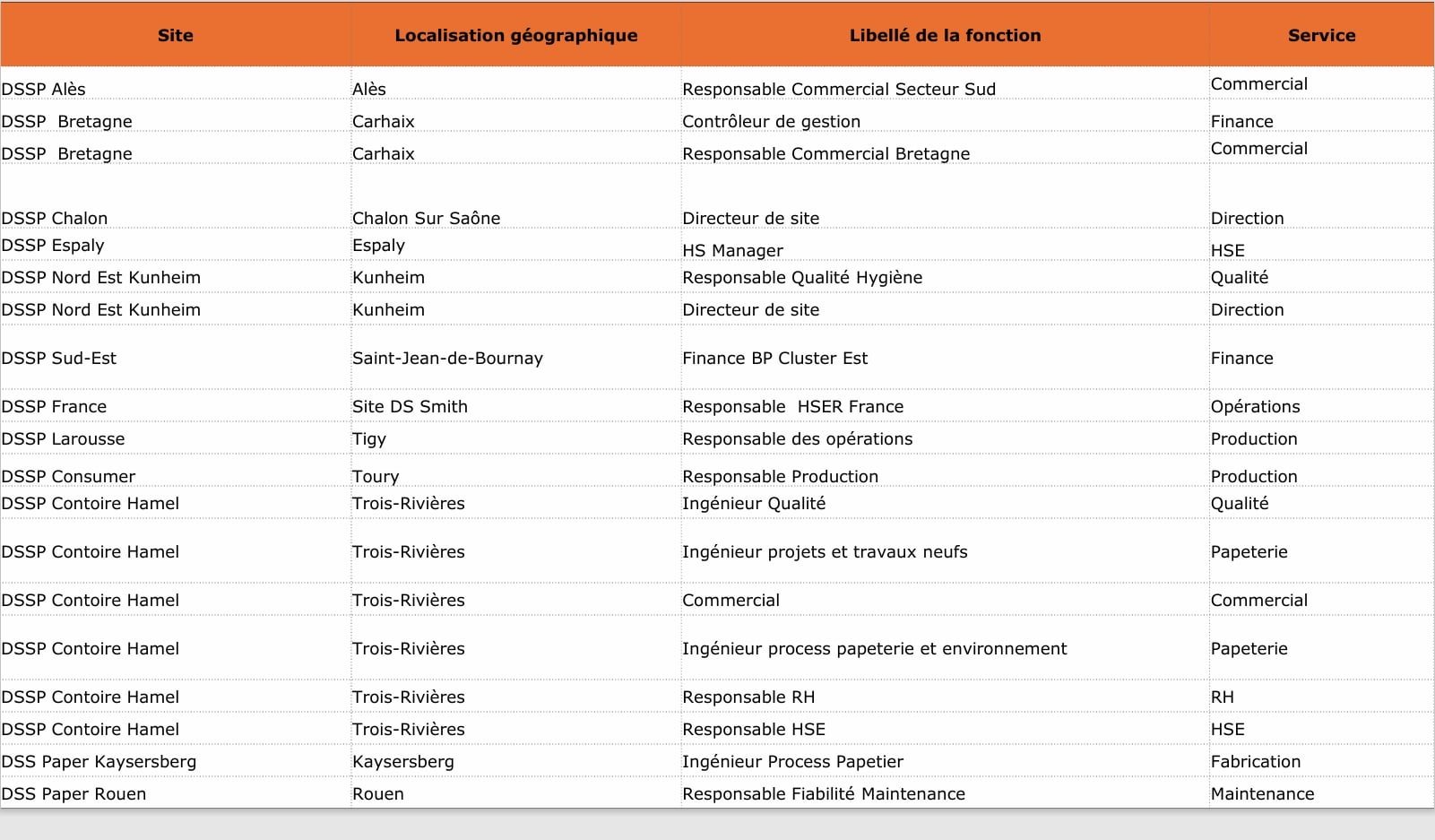 Postes cadres à pourvoir (H/F) en CDI  