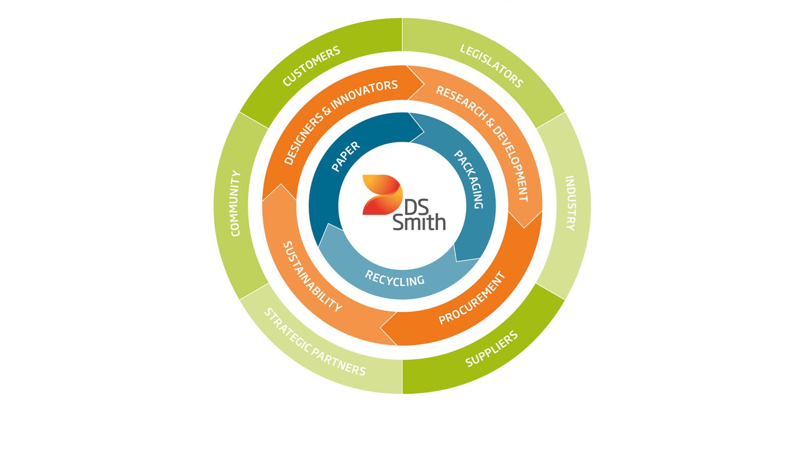 Ons ecosysteem voor samenwerking