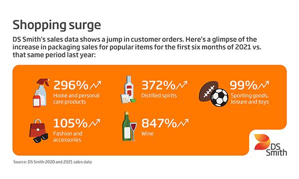 Business sales signal consumer shopping surge for home, personal care goods and alcohol