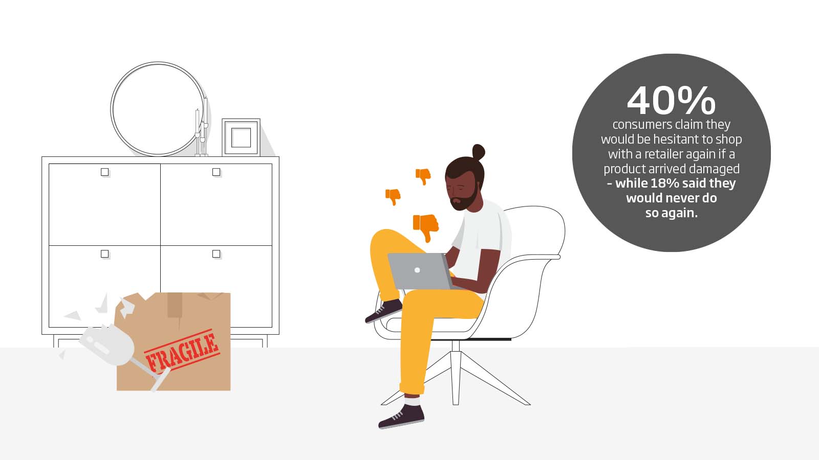 40% of consumers claim they would be hesitant to shop with a retailer again if a product arrived damaged 