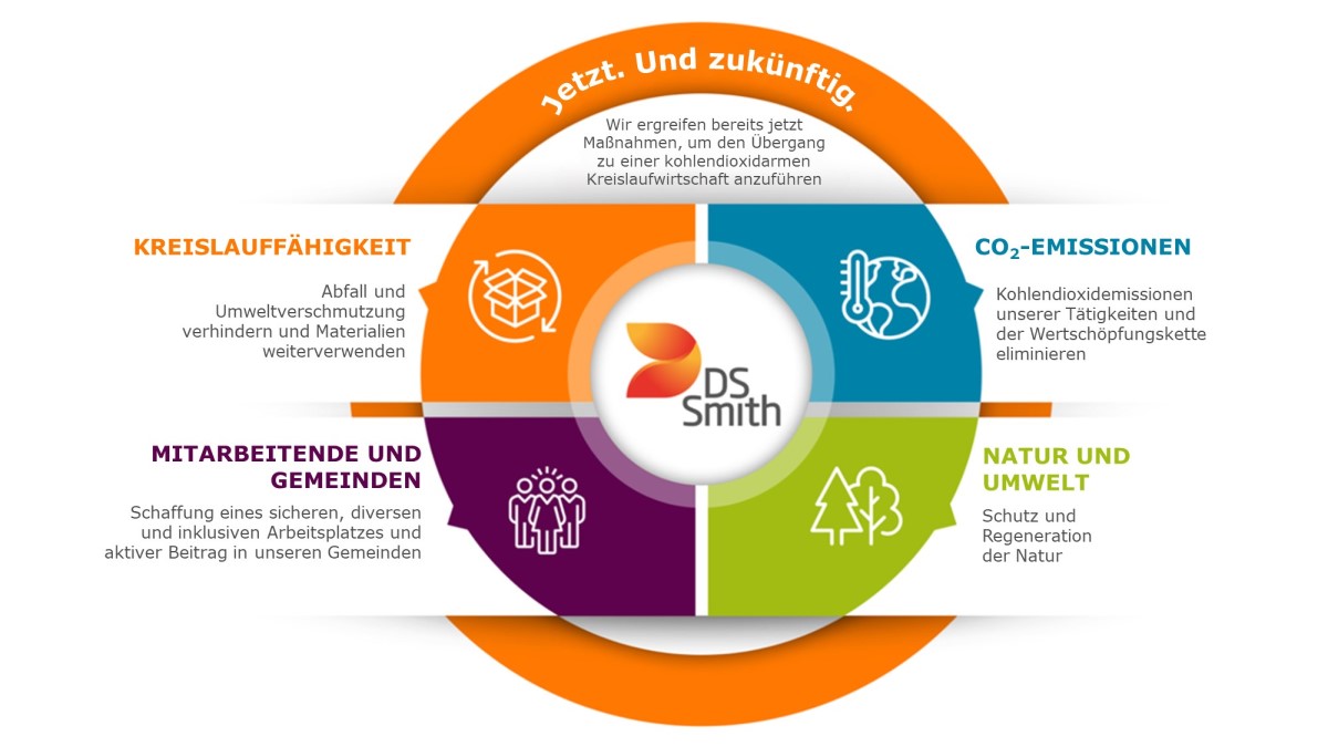 DS Smith Nachhaltigkeitsstrategie: Jetzt. Und zukünftig.
