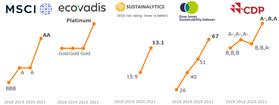 ESG Ratings Progress V2.PNG