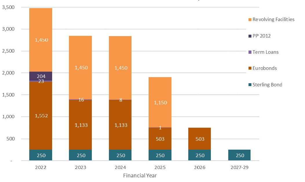 Available committed facilities as at 30 April 2022.png