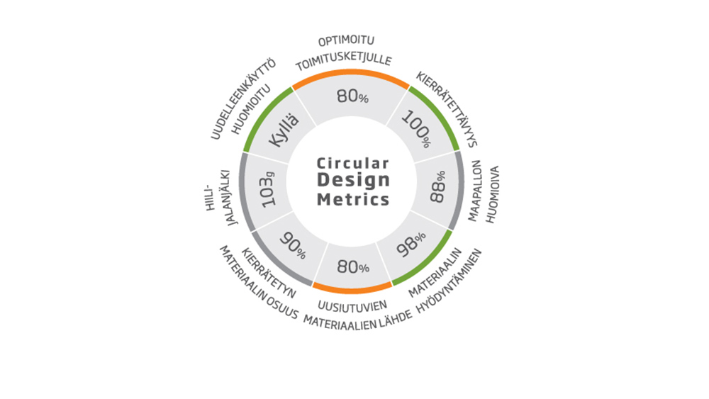 Pakkauksille soveltuva arviointityökalu Circular Design Metrics 