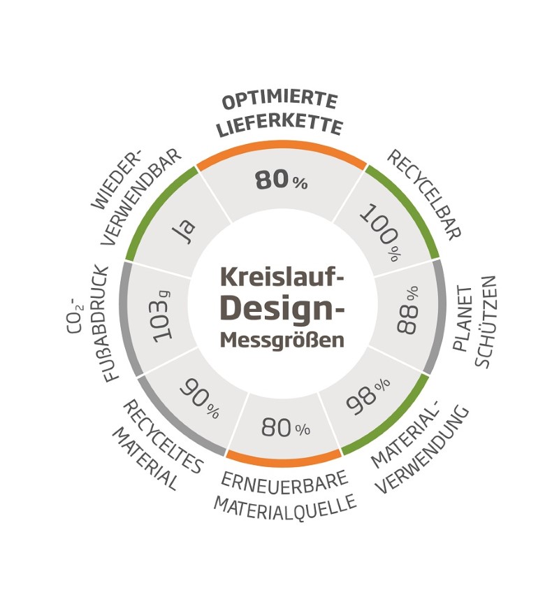 DS Smith Kreislauf-Design-Messgrößen DE_920.jpg