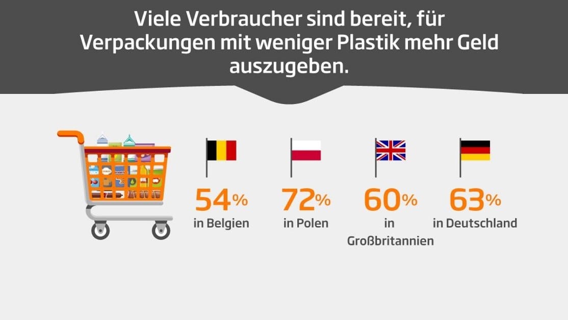 Viele Verbraucher sind bereit, für Verpackungen mit weniger Plastik mehr Geld auszugeben.