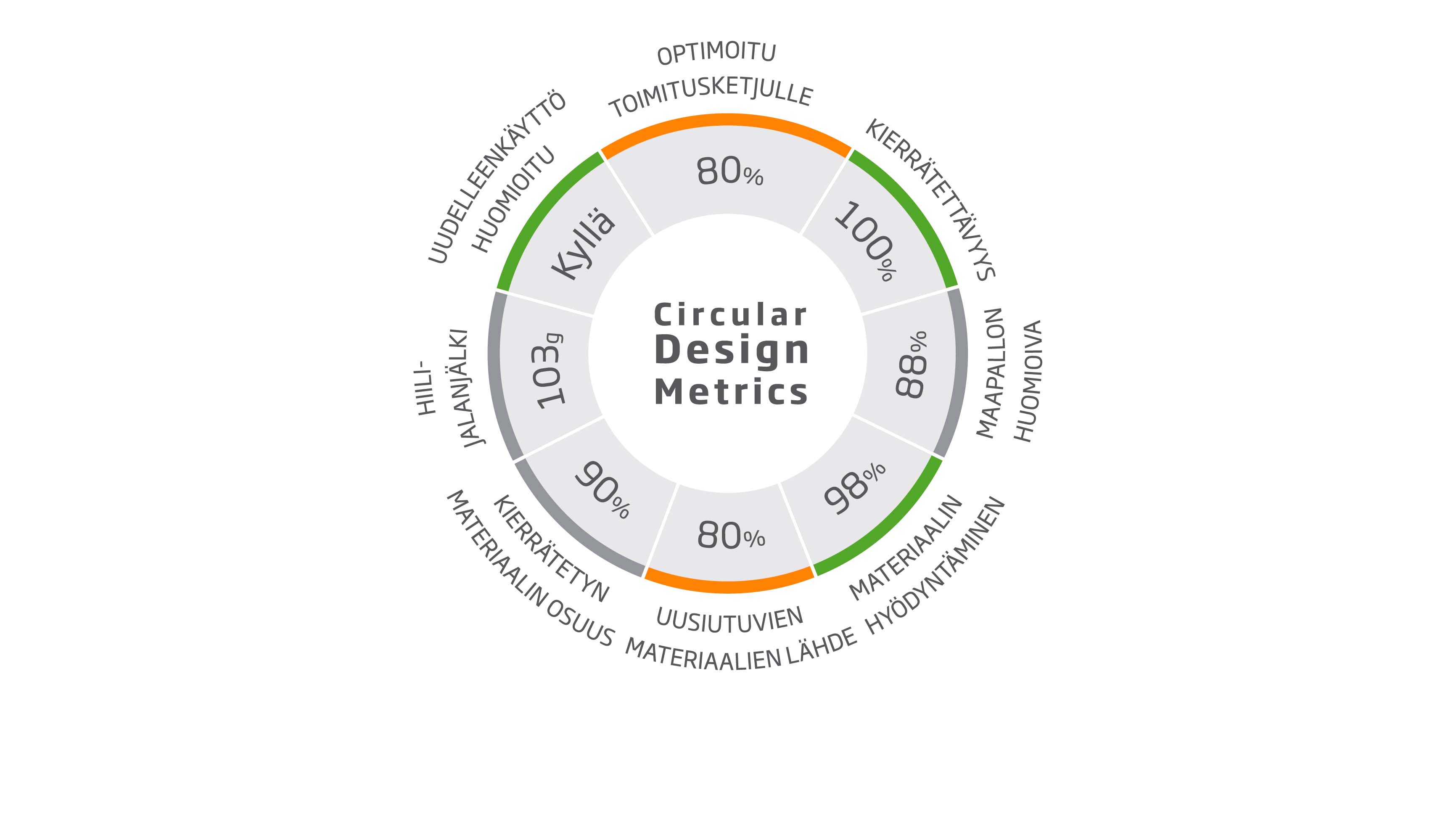 Circular Design Metricsin avulla voi verrata pakkaussuunnittelun vaikutusta eri mittareilla tarkasteltuina.