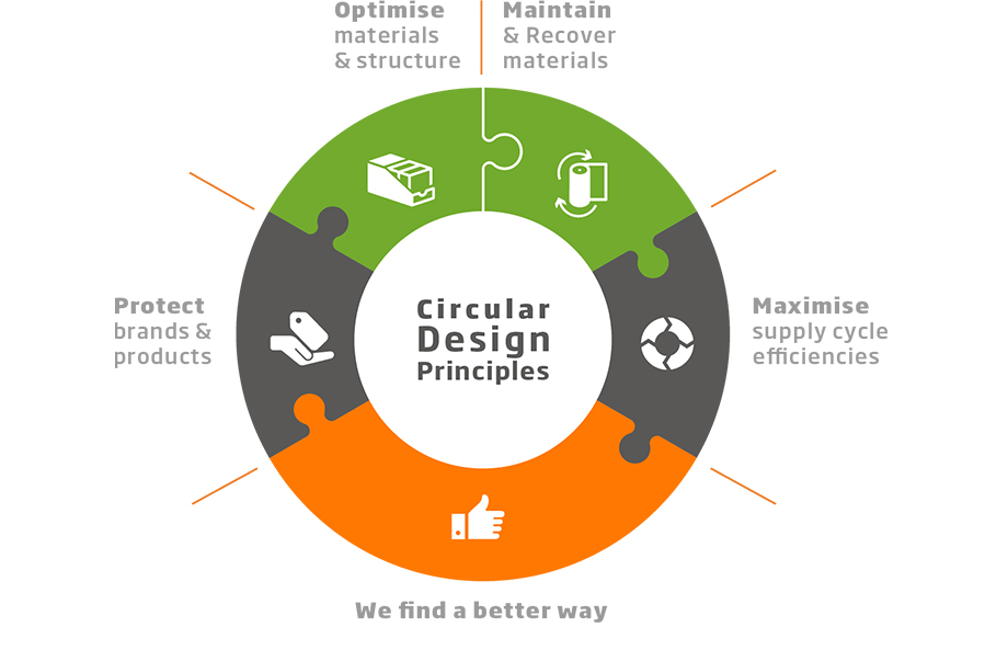 Circular Design Principles DS Smith 920.jpg