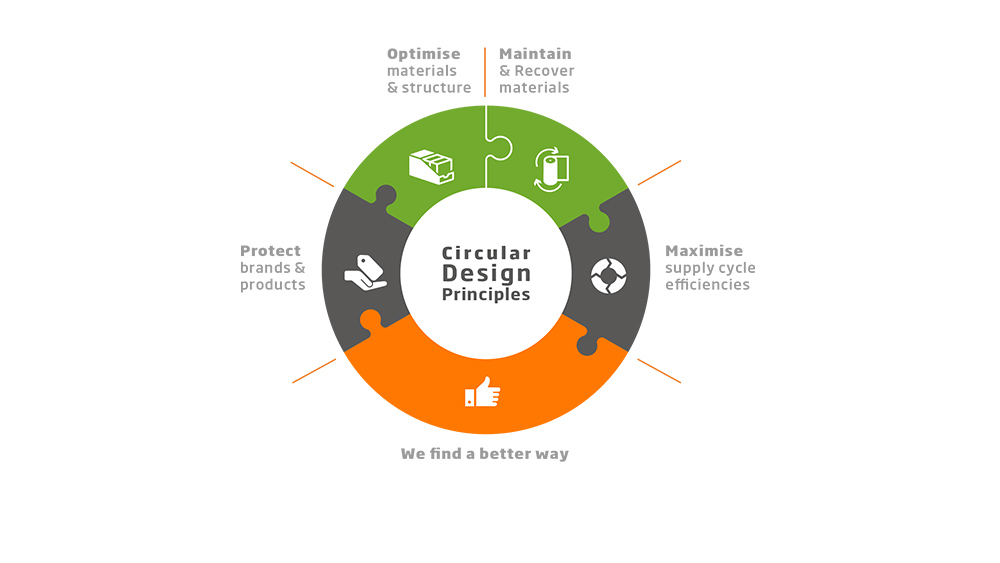 Kiertotalouden mukaisen suunnittelun periaatteet
