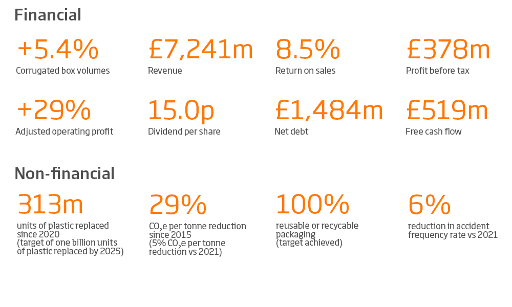 2022 Annual Report Highlights