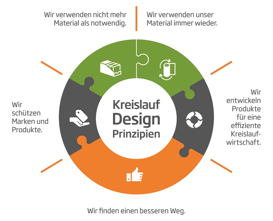 DS Smith_Kreislauf_Design Prinzipien_DE_920.jpg