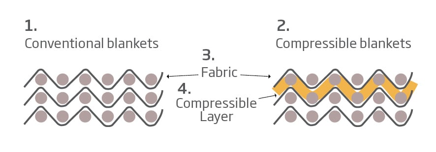 Blankets diagram