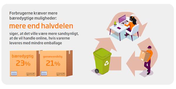 Vores indkøbsvaner bliver muligvis aldrig de samme efter COVID-19