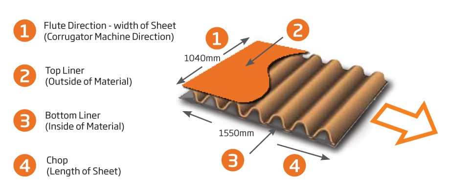 Where Does Corrugated Cardboard Get Its Strength?