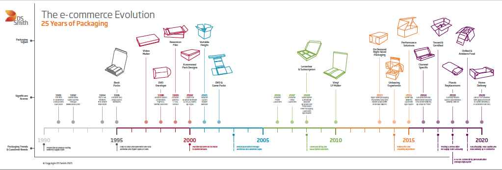 Evoluzione E-Commerce.png