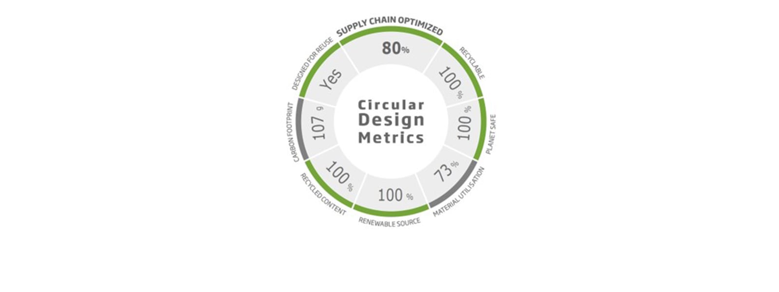 De nieuwe verpakking bevat geen plastic, is gemaakt van 100% recyclebaar materiaal en is na gebruik zelf ook volledig recyclebaar. Door de unieke constructie is het ook na transport te gebruiken als draagtray