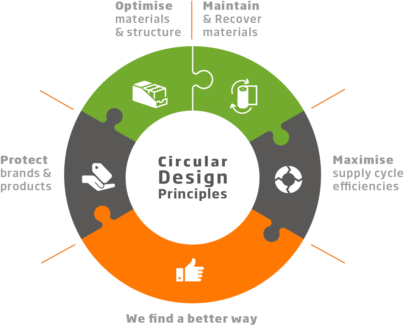 Press Release:     DS Smith showcases Circular Design Principles to help eliminate packaging waste  