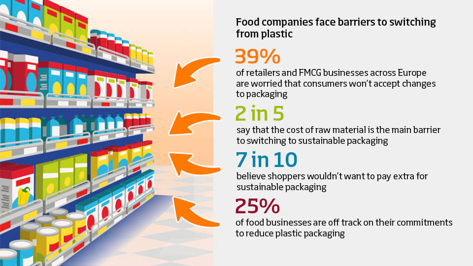 51% of supermarket food and drink is packaged in unnecessary plastic