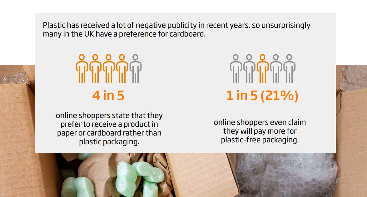 E-commerce shoppers claim they will stop ordering if they receive their parcel in unsustainable packaging