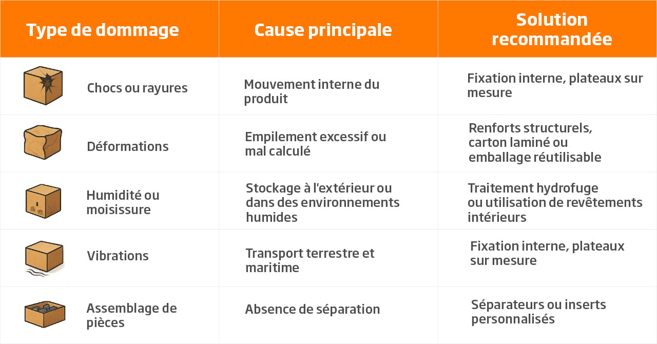 Types de dommages pendant le transport et le stockage