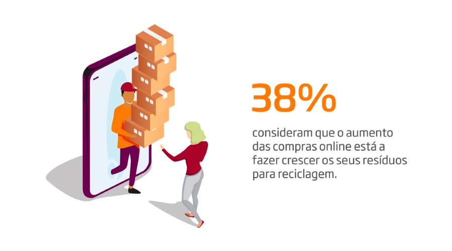 PT 38% consideram que o aumento das compras online.jpg