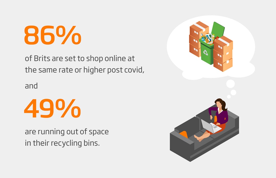 UK 86% will shop the same of more online and 49% are admitting to be running out of space in their recycling bins.jpg