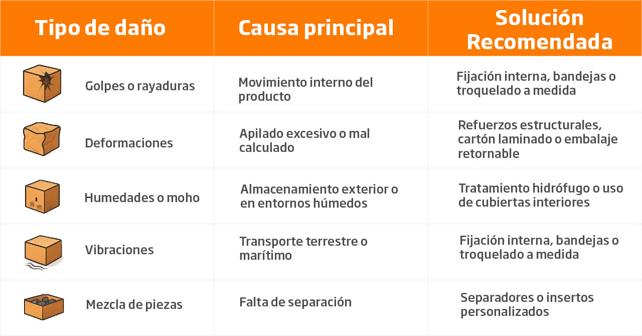 tabla de tipos de daño, causas y soluciones para un embalaje