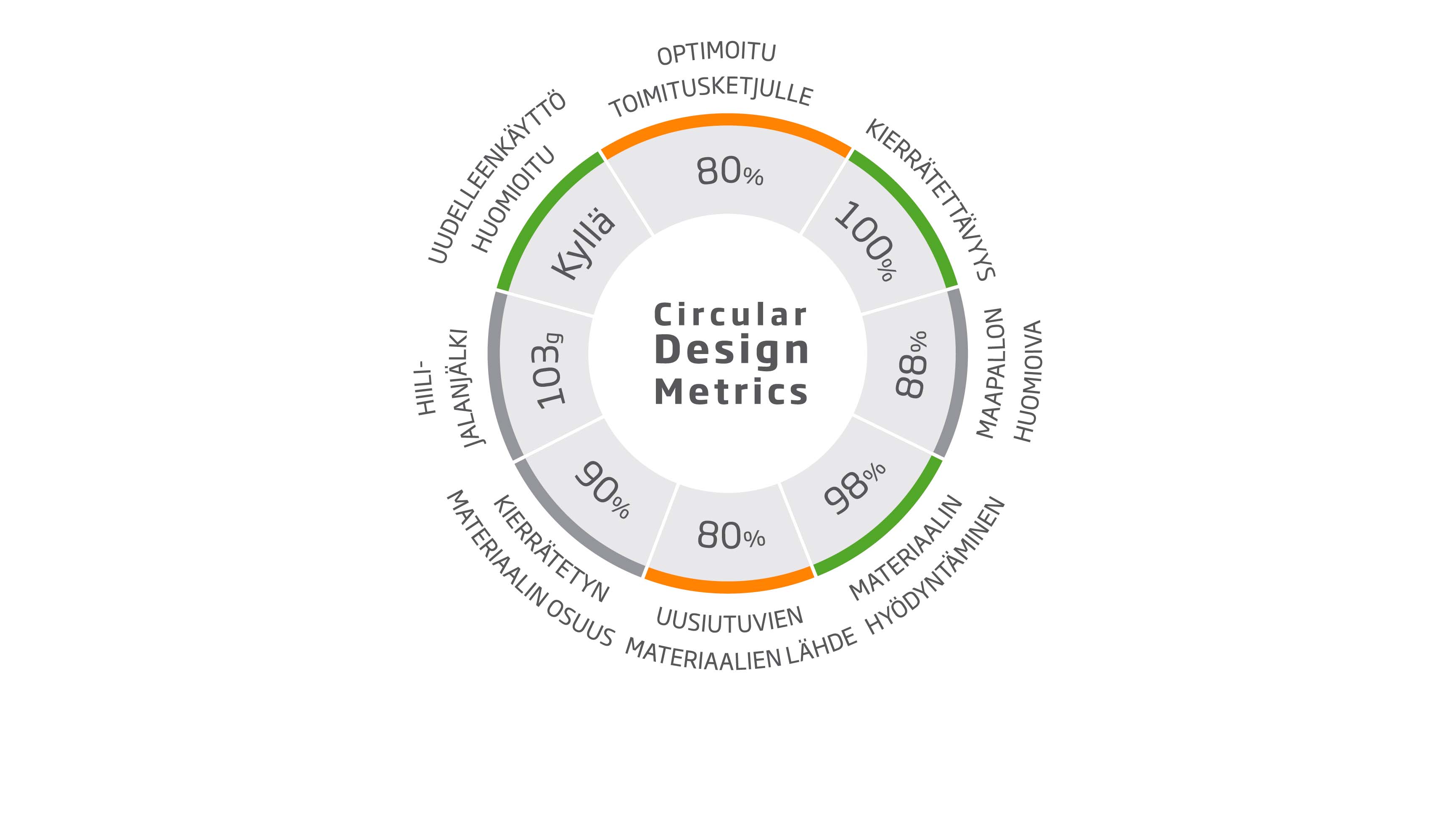 Vertaamalla kiertotalouden mukaista suoriutumista Circular Design Metricsin avulla voi poimia parhaiten siihen soveltuvan ratkaisun käyttöönsä.