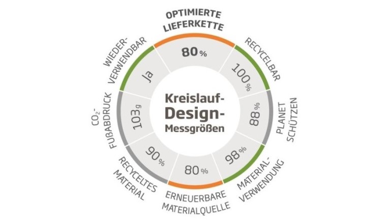 Ein Kreis in der Mitte steht "Kreislauf-Design-Messgrößen" und außen sind die unterschiedlichen Messgrößen mit den jeweiligen Prozentangaben angegeben. Optimierte Lieferkette: 80%; Recycelbar: 100%; Planet schützen: 88%; Materialverwendung: 98%; Erneuerbare Matierlaquelle: 80%; Recyceltes Material: 90%; CO2-Fußabdruck: 103g; Wiederverwendbar: Ja