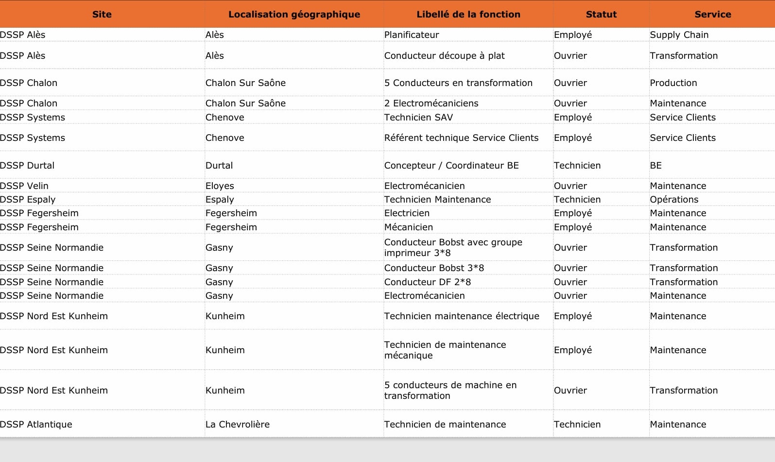 Postes non-cadres à pourvoir (H/F) en CDI  