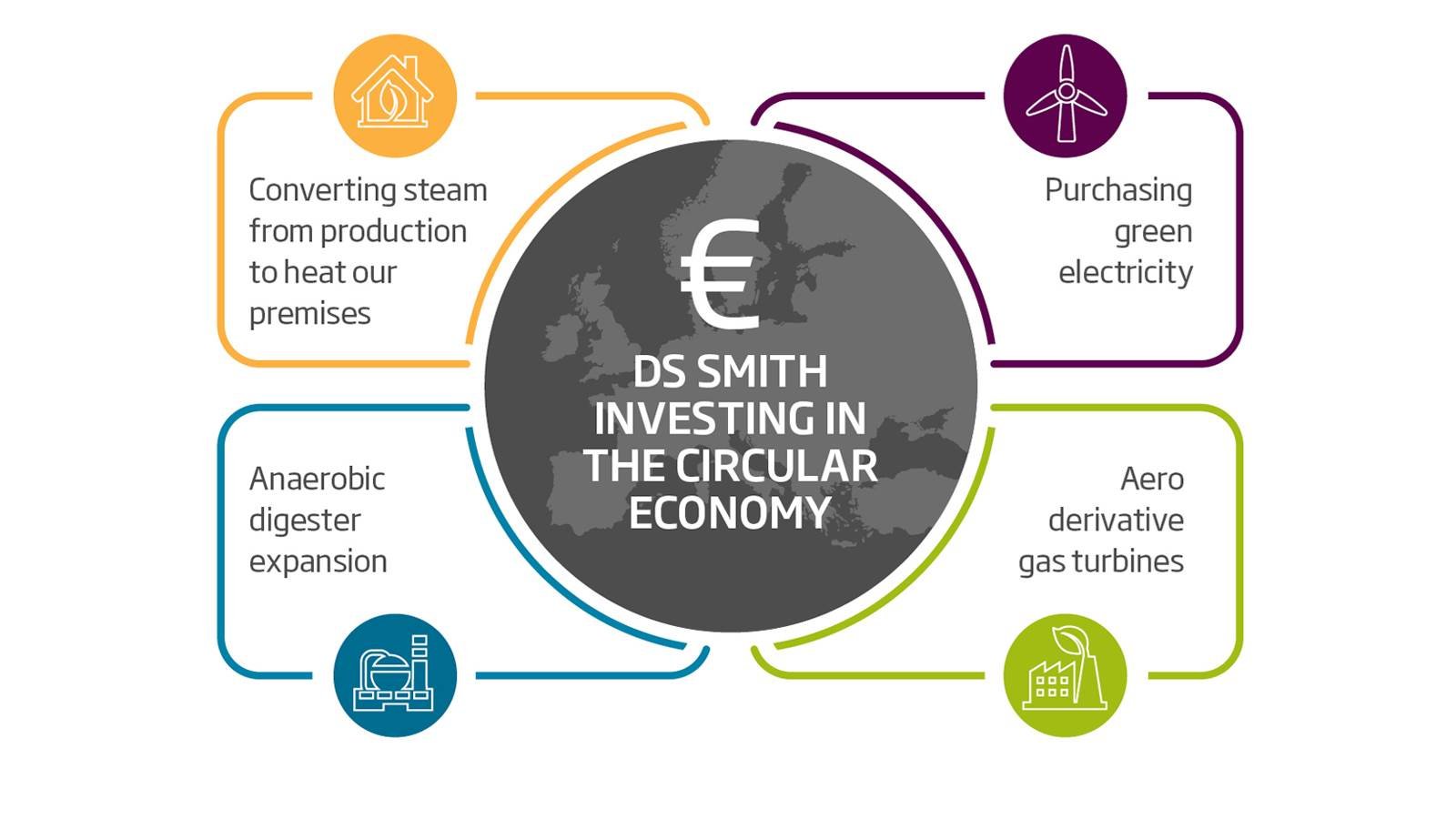 Európa-szerte stratégiailag fektetéseket eszközölünk a zöld villamos energia, a megújuló energia és az energiahatékonyság terén.