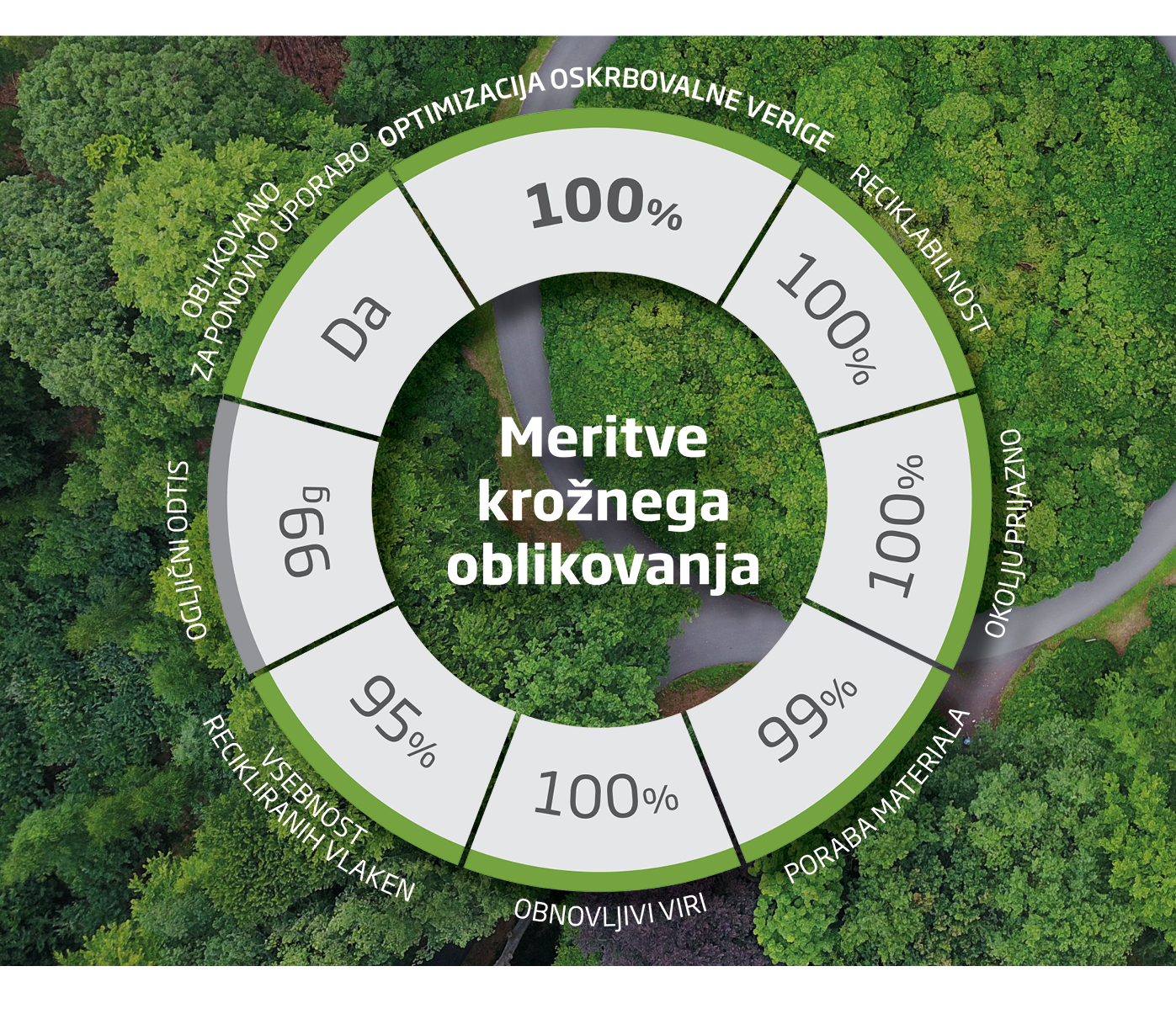 Kazalniki meritve krožnega oblikovanja podjetja DS Smith
