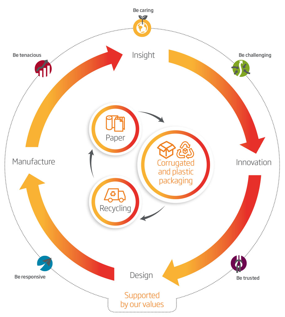 what is a business model