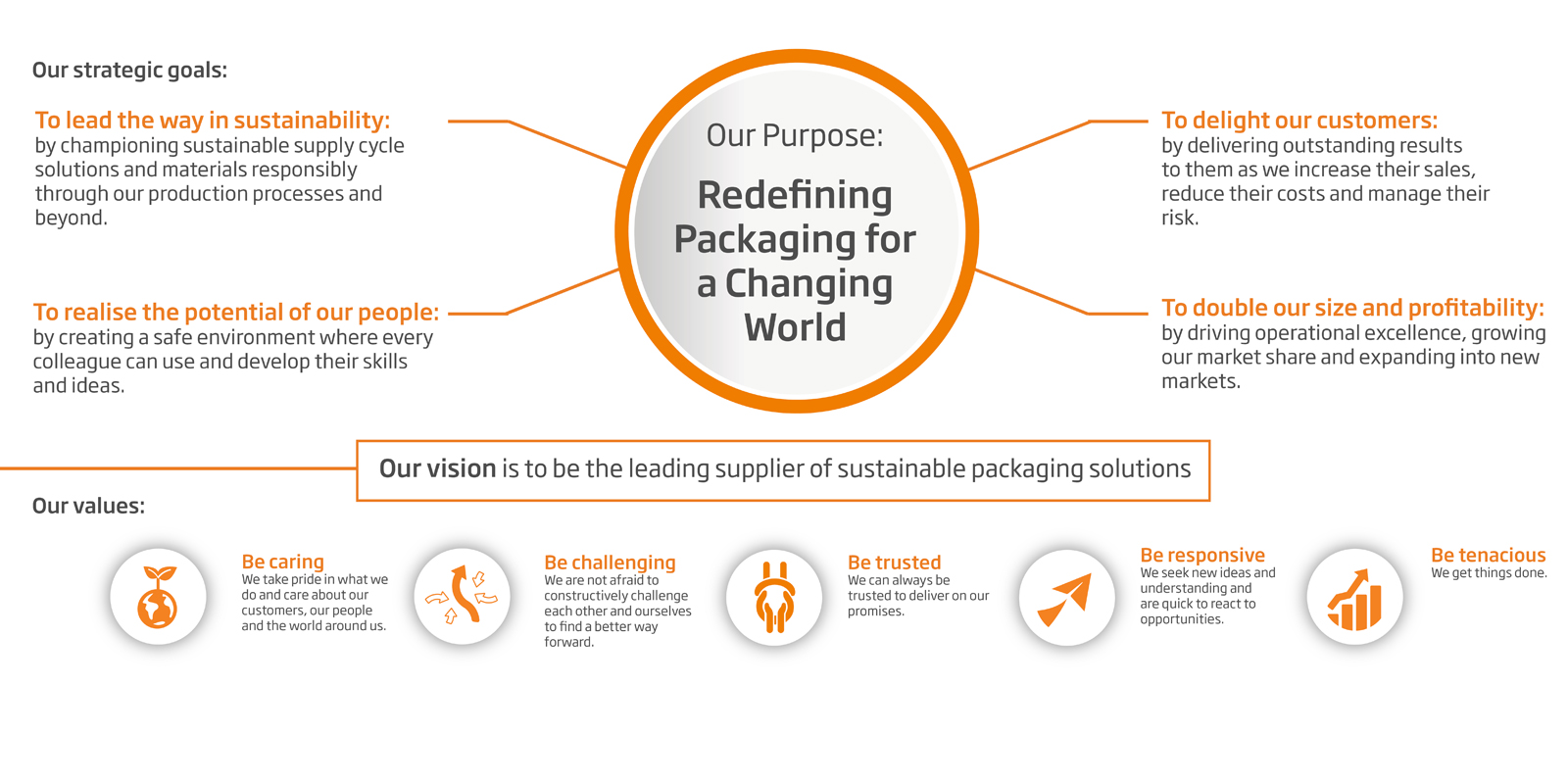 Нашата цел - Преоткриваме Опаковките на по-високо ниво в един Променящ се Свят