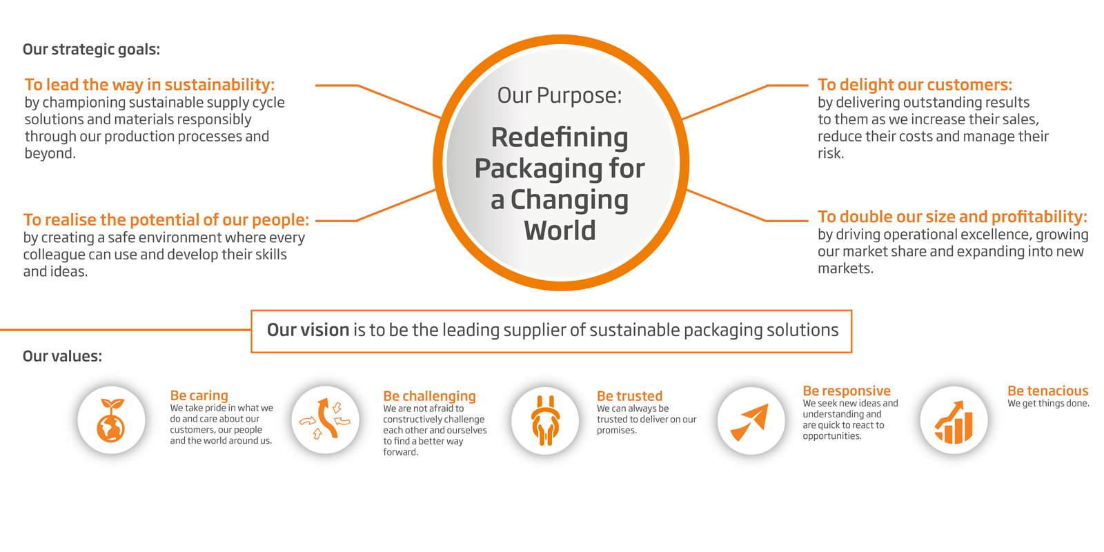 Our Purpose - Redefining Packaging for a Changing World