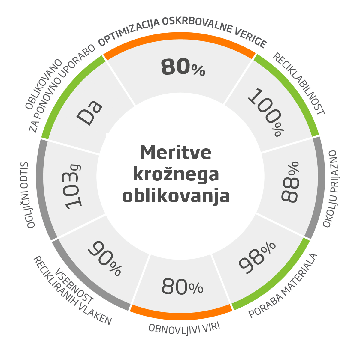 Meritve krožnega oblikovanja