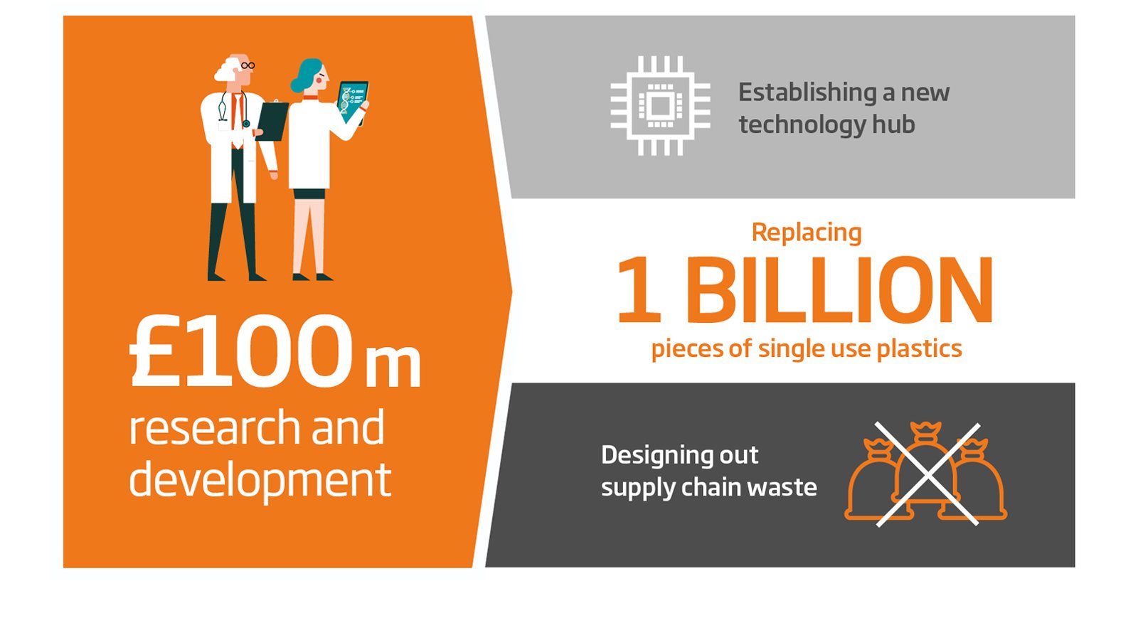 Wir beschleunigen unsere Arbeit im Bereich der Kreislaufwirtschaft mit einer Investition von 100 Millionen Pfund in Forschung und Entwicklung über 5 Jahre.