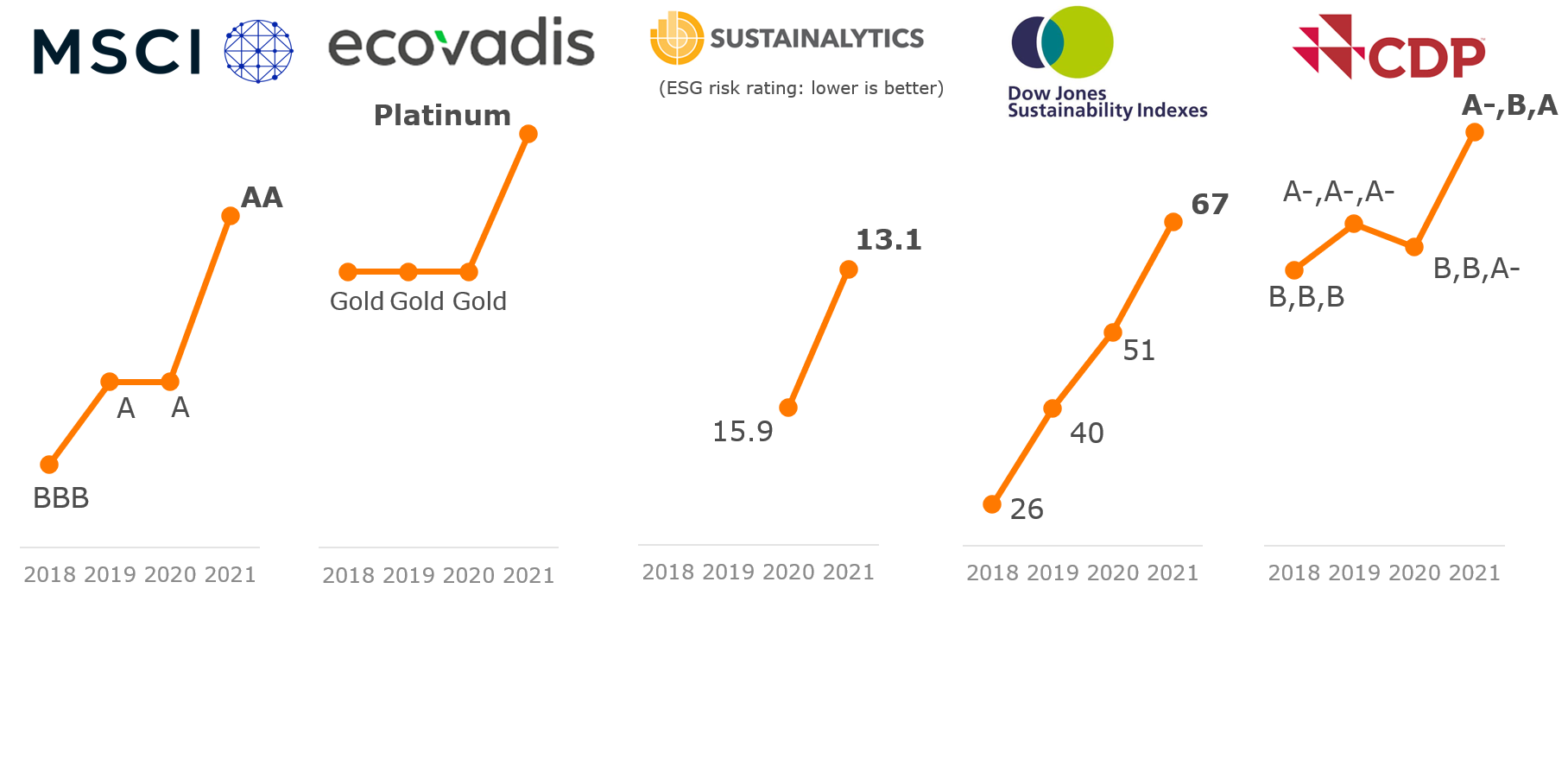 DS Smith stijgt flink in ESG-rankings en komt ook op A-lijst van CDP na de Platinum-score EcoVadis, AA-score van MSCI en stijging op de S&P Global Corporate Sustainability Assessment 