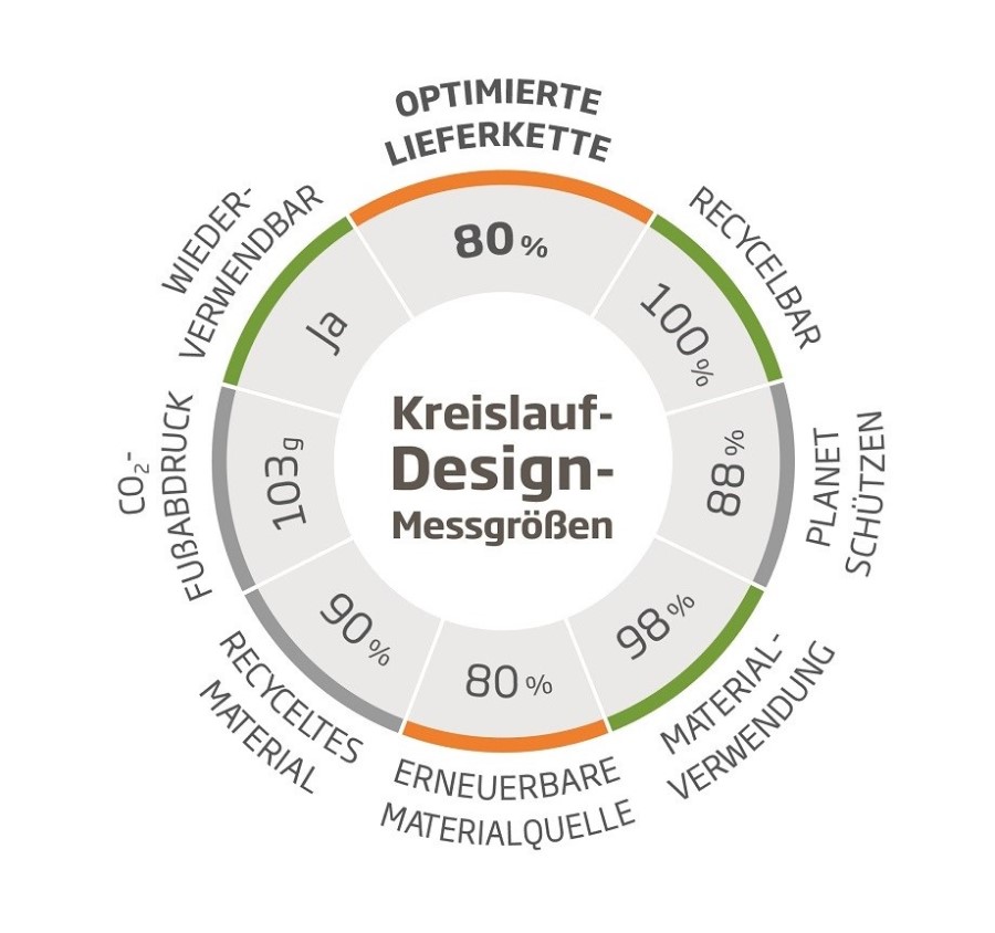 ds-smith-kreislauf-design-messgroessen.jpg