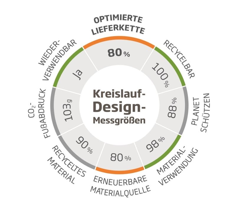 Wenn Sie die Kreislaufleistung Ihrer Verpackung mit unseren Kreislauf-Design-Messgrößen messen, werden Sie das Ergebnis mühelos nachvollziehen können.