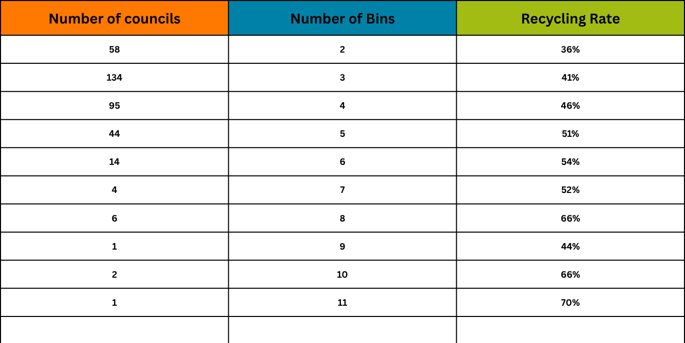 Table of content including number of councils, number of bins, and recycling rate