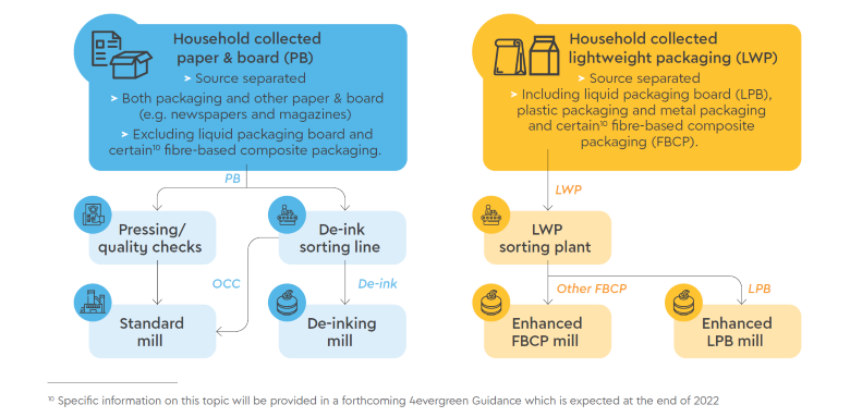 Modelling the household route for fibre-based packaging