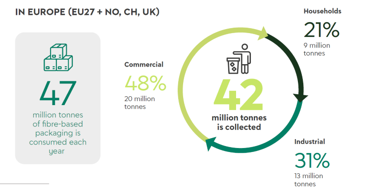 The routes of recycling by industry